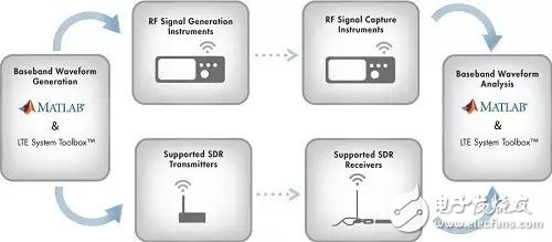  LTE System Toolbox：無線通信系統(tǒng)的仿真、分析和測試