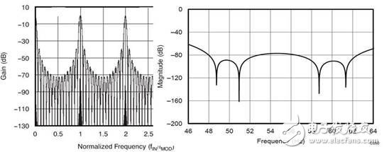 圖4：Sinc 3濾波器響應(yīng)在ADS1298中的輸出頻率達(dá)4 × fMOD（a），同時(shí)在ADS1220中的抑制頻率為50Hz和60Hz（b）
