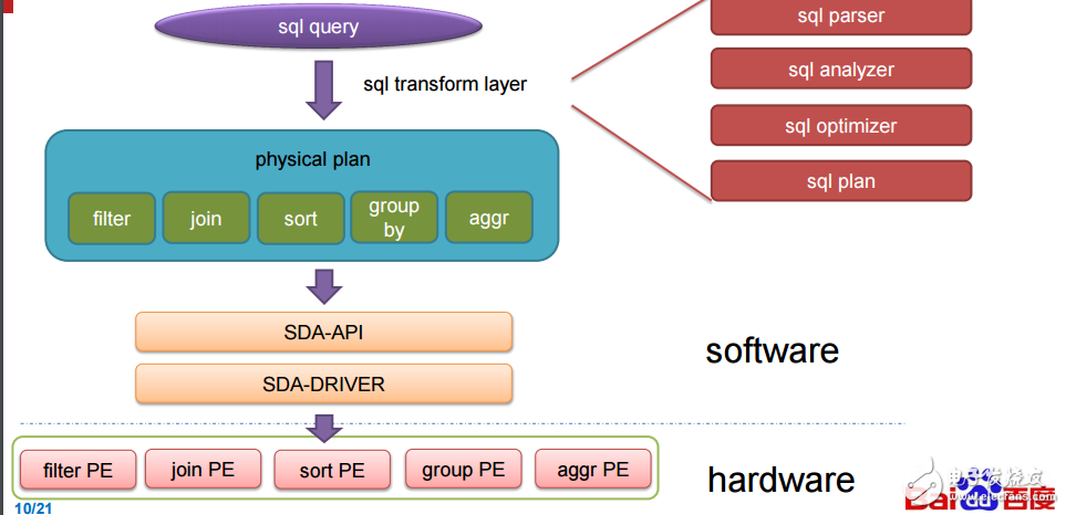 百度運(yùn)用FPGA方法大規(guī)模加速SQL查詢