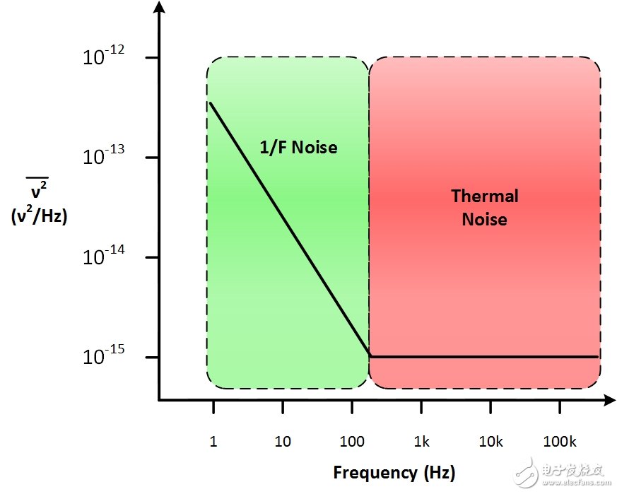 圖5.1/F噪聲和熱噪聲的噪聲譜剖面圖