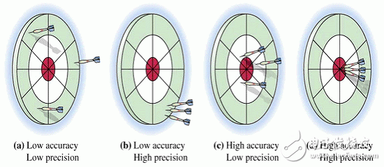 圖3.精密度與精確度相關但不相同