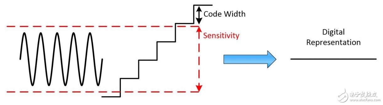 圖1. 靈敏度高于碼寬可以消除噪聲信號(hào)。