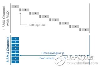 圖3. 針對高通道數(shù)應(yīng)用增加SMU通道可提高生產(chǎn)效率，并大大降低測量時(shí)間。