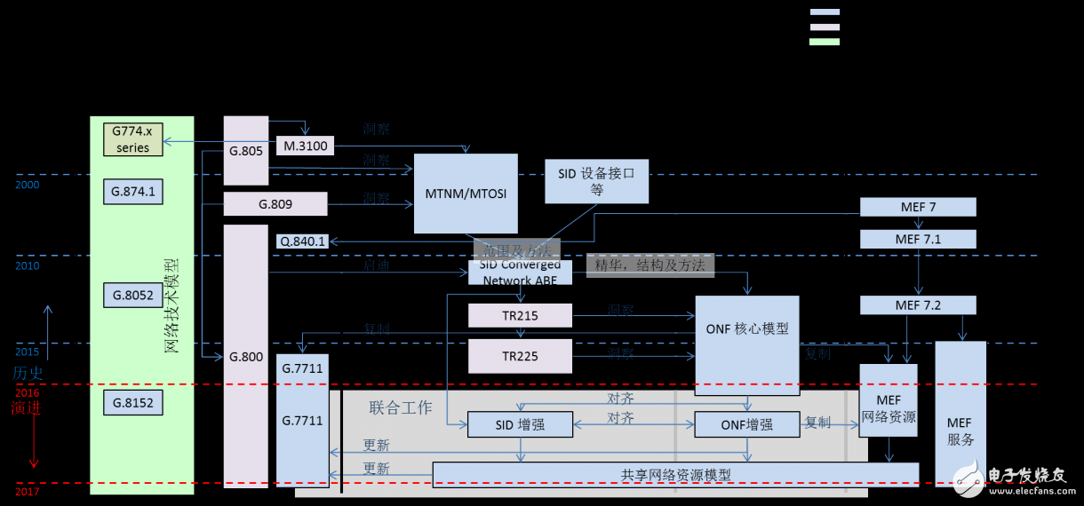 圖 8 信息模型演進(jìn)歷史