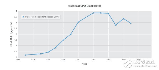 圖1. CPU時鐘頻率停止增長；多核處理器的性能現(xiàn)在得到提升。