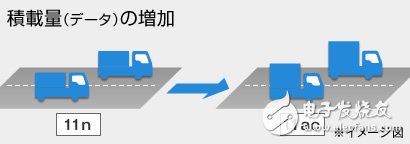 11ac高速的原因