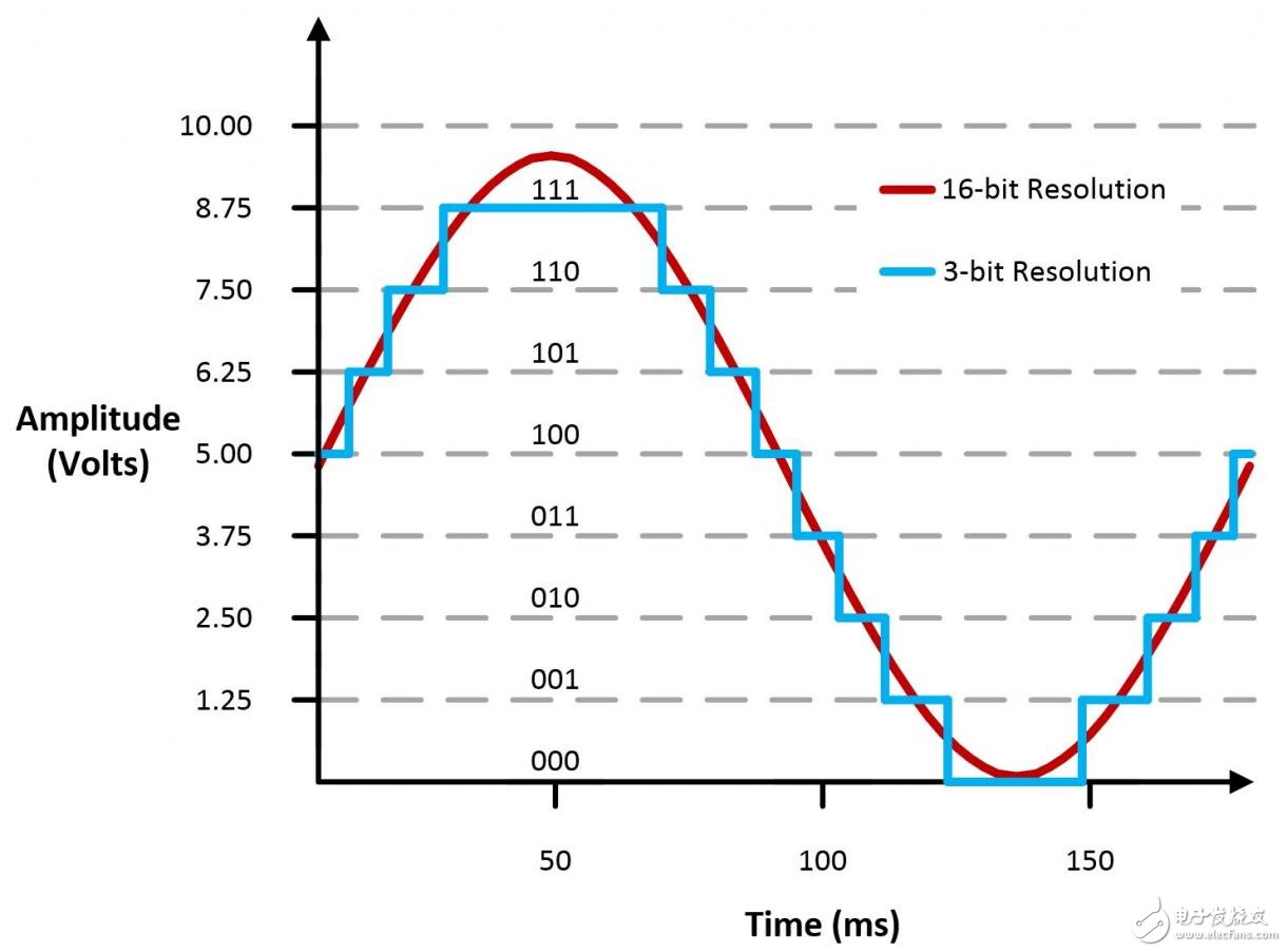 圖9. 16位和3位分辨率的波形區(qū)別