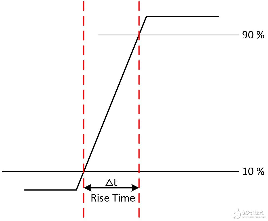 圖5. 輸入信號的上升時間是指信號從最大信號振幅的10％上升至90％所需的時間。