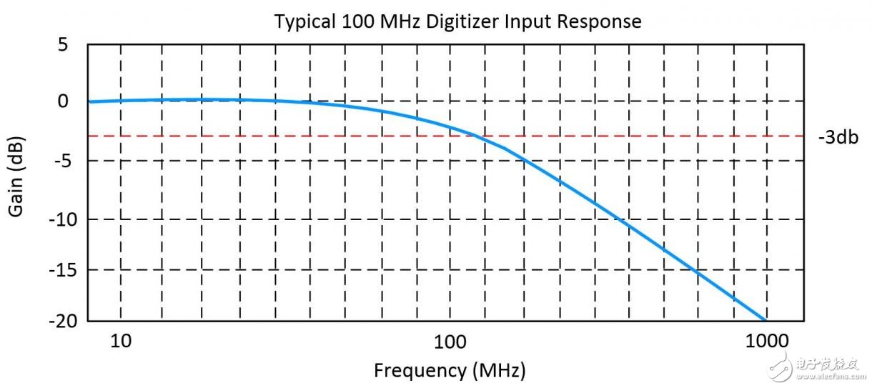 圖3. 該圖表示100 MHz時輸入信號達到-3dB點。