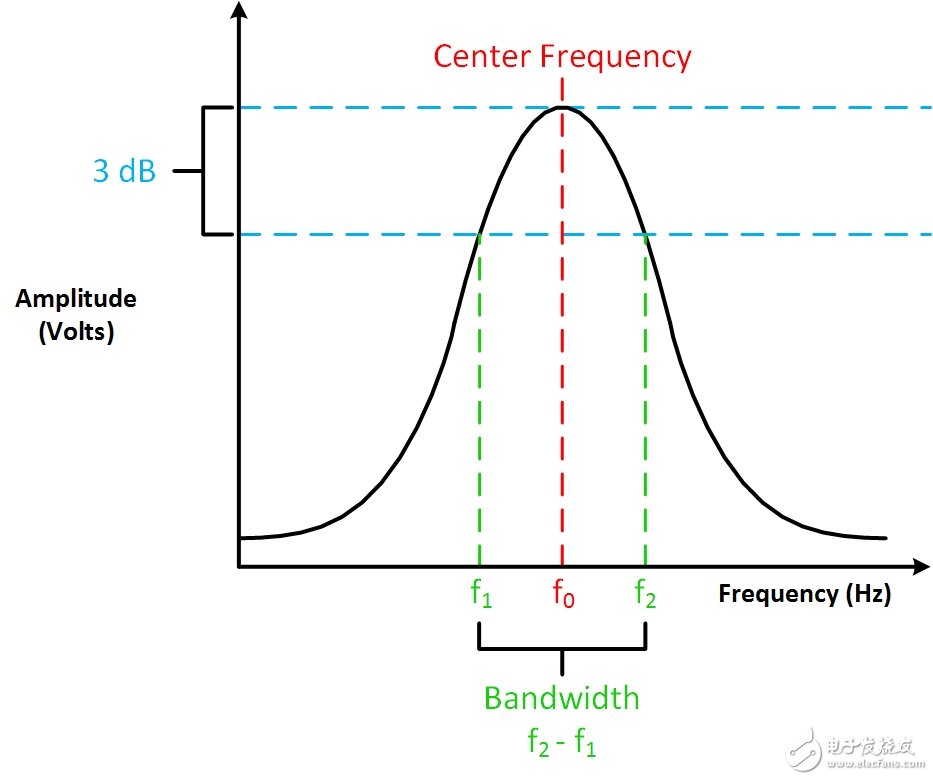 圖4. 帶寬、轉(zhuǎn)折頻率、中心頻率和3 dB點的相互關(guān)系。