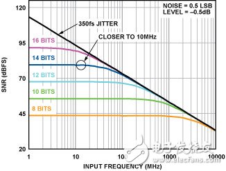 圖4. SNR是模擬輸入頻率、時鐘抖動和量化噪聲的函數(shù)