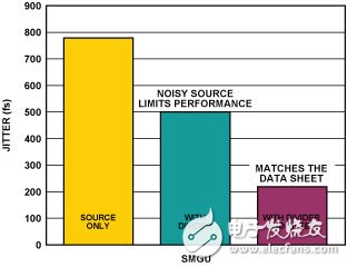 圖9. 利用時鐘分頻和濾波減少抖動