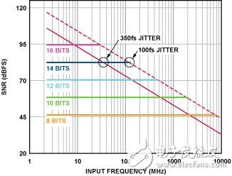 圖3. 理想ADC的SNR vs. 模擬輸入信號(hào)頻率和抖動(dòng)