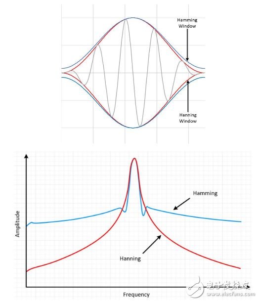 圖13： Hamming和Hanning都會產(chǎn)生寬波峰低旁瓣的結(jié)果。
