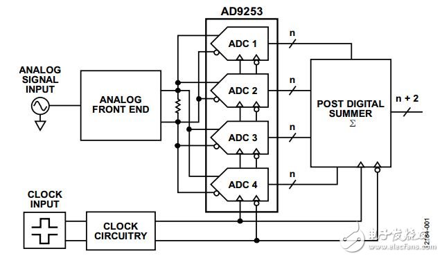 圖1. 四個并聯ADC求和的基本框圖