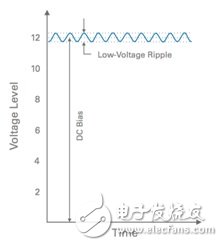 圖5. 輸入信號(hào)用于分析線性穩(wěn)壓器的PSRR（線性穩(wěn)壓器的電壓由一個(gè)直流偏壓疊加一個(gè)低電壓AC紋波組成）。