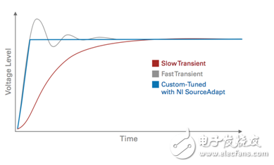 圖11. NI SourceAdapt可通過數(shù)字調(diào)諧SMU電源的響應(yīng)速率最大化穩(wěn)定性、減小瞬變以及縮短測(cè)試時(shí)間。