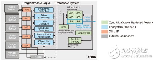 圖1　運用Zynq UltraScale+ MPSoC的ADAS系統(tǒng)，可發(fā)揮與任何傳感器接口的所有形式鏈接功能。