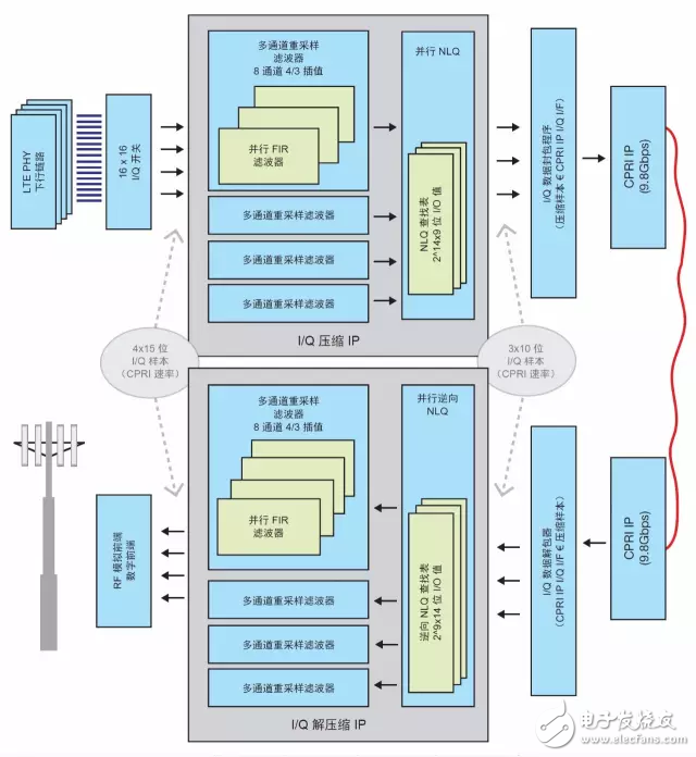 圖 3：IQ 編解碼架構(gòu)所示為（僅下行鏈路中）編解碼器 IP 接口處的樣本處理速率