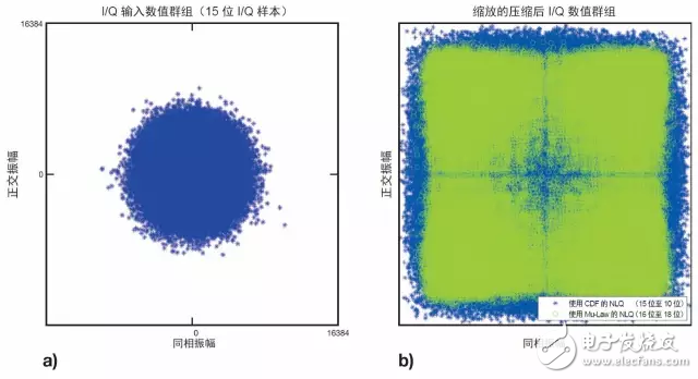 圖 2：20 MHz E-UTRA DL 通道參考輸入幀的 IQ 數(shù)值群組 (a)，以及壓縮后 IQ 數(shù)據(jù) (b) 經(jīng)擴展用以說明每個數(shù)值群組的有效數(shù)值范圍使用情況