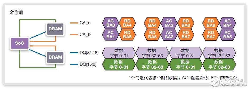 圖14：在BL16和800MHz/DDR1600上使用至循環(huán)地址的連續(xù)64字節(jié)讀取、獨(dú)立使用命令地址的雙通道實(shí)施