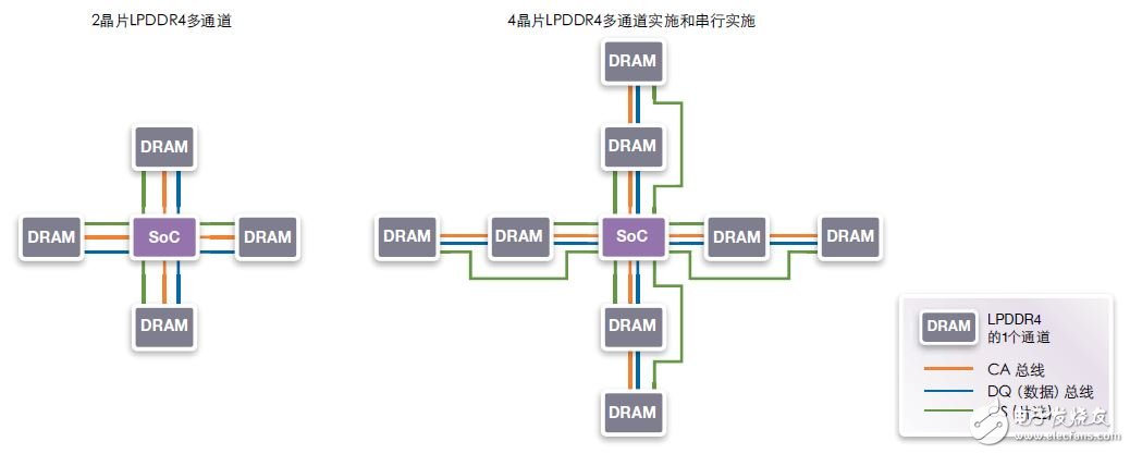 圖11：雙裸片和4裸片實(shí)施。4裸片LPDDR4多通道和串行實(shí)施增加了DRAM容量。該解決方案與2裸片封裝包兼容