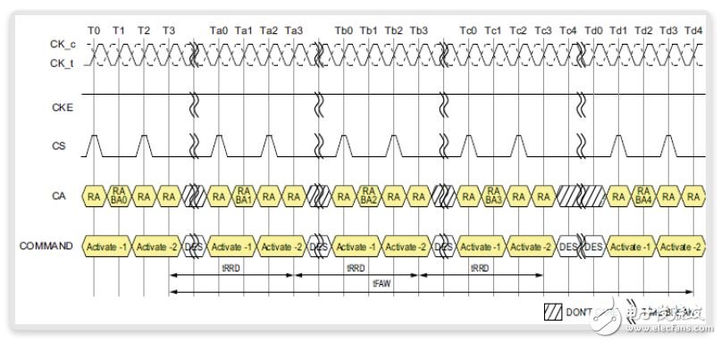 圖12：tFAW和tRRD時(shí)序