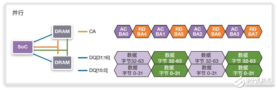 圖13：在BL16和800MHz/DDR1600上使用至旋轉(zhuǎn)地址的連續(xù)64字節(jié)讀取的并行實(shí)施