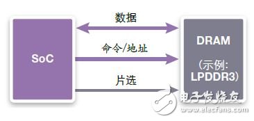 圖3：連接單個DRAM裝置的標(biāo)準(zhǔn)方式