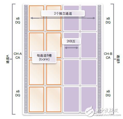 圖2：LPDDR4雙通道體系結(jié)構(gòu)