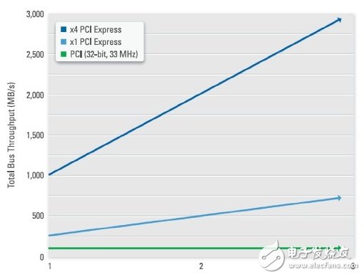 圖3.PCI Express實(shí)現(xiàn)了專用帶寬而非共享式數(shù)據(jù)傳輸，進(jìn)而顯著提高采集和傳輸?shù)接脖P(pán)的數(shù)據(jù)數(shù)量