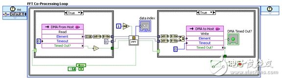 圖2.LabVIEW FPGA的定點(diǎn)計(jì)算能力可以使PXI FPGA上包含F(xiàn)FT在內(nèi)的協(xié)處理應(yīng)用的性能得到提高