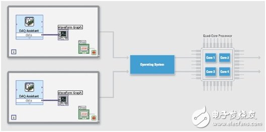 圖1.LabVIEW編譯器在不需要用戶配置的情況下，即可為并行代碼段創(chuàng)建獨(dú)立的執(zhí)行線程