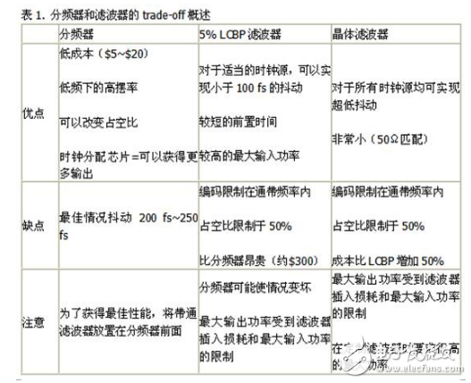 模數(shù)轉換器時鐘優(yōu)化：測試工程觀點