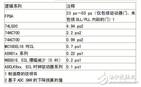 模數(shù)轉換器時鐘優(yōu)化：測試工程觀點