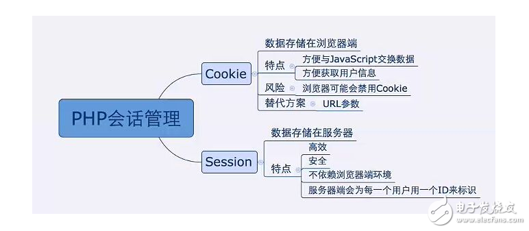 session和cookie的區(qū)別