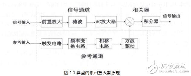 鎖相放大器組成