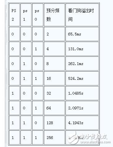 stc單片機怎么加看門狗程序