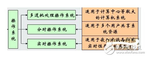 單片機(jī)操作系統(tǒng)有哪些_單片機(jī)操作系統(tǒng)匯總分析