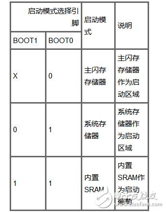 stm32初始化流程圖解析