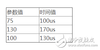 單片機(jī)cc2530延遲函數(shù)實(shí)測解析