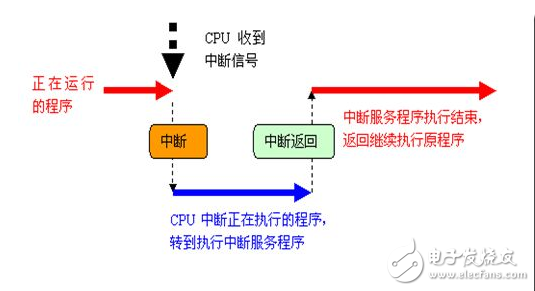 中斷處理和子程序調用概念解析