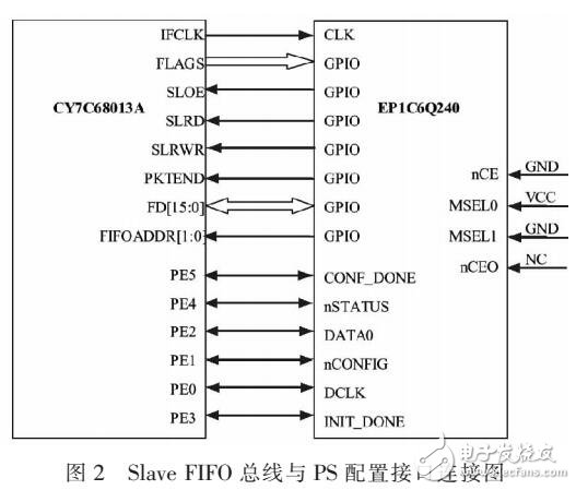 一種同步Slave FIFO模式的USB數(shù)據(jù)傳輸設(shè)計(jì)