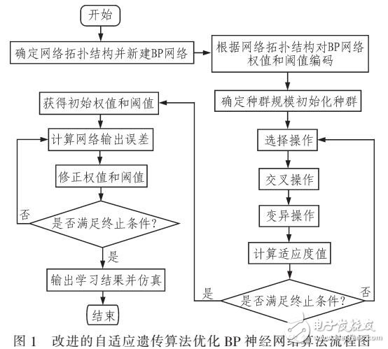 一種改進的自適應遺傳算法優(yōu)化BP神經(jīng)網(wǎng)絡