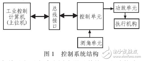 基于DSP飛行仿真轉(zhuǎn)臺控制系統(tǒng)設(shè)計(jì)