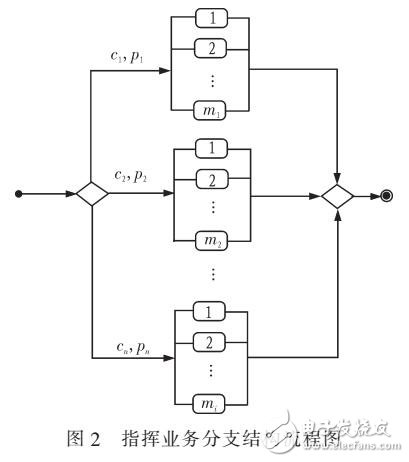 基于冗余的指揮業(yè)務(wù)組合服務(wù)可靠性評(píng)價(jià)模型