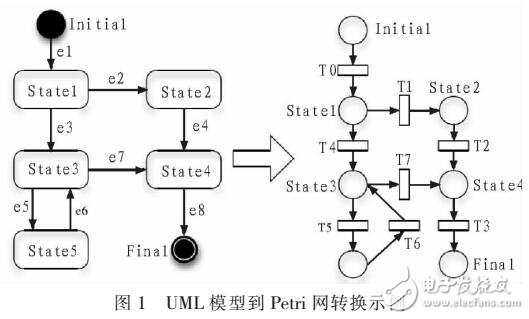 基于UML建模的軟件測(cè)試系統(tǒng)設(shè)計(jì)