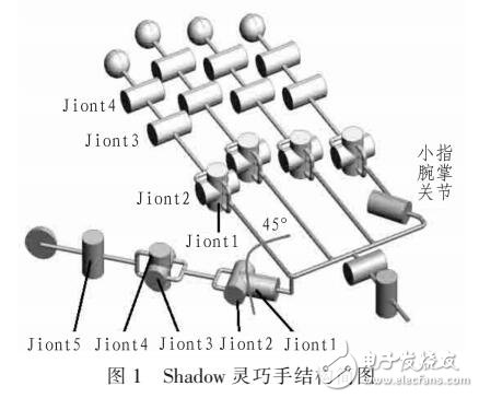 Shadow仿人靈巧手動力學研究