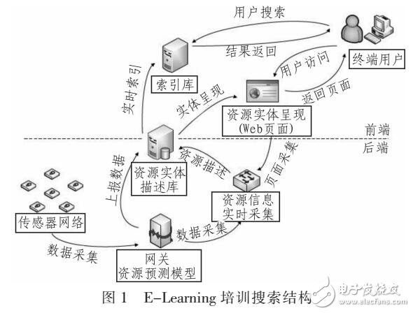 E-Learning培訓搜索數(shù)據(jù)結(jié)構(gòu)