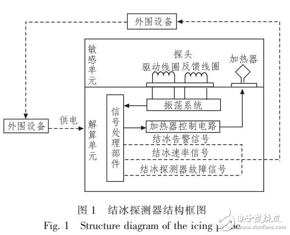 無人機探頭式結(jié)冰探測器的Simulink數(shù)學模型